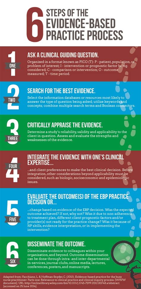 Evidence Based Patient Choice